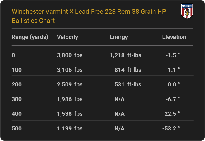 Winchester Varmint X Lead-Free 223 Rem 38 grain HP Ballistics table
