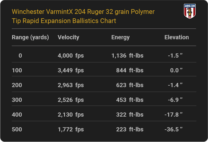 Winchester VarmintX 204 Ruger 32 grain Polymer Tip Rapid Expansion Ballistics table