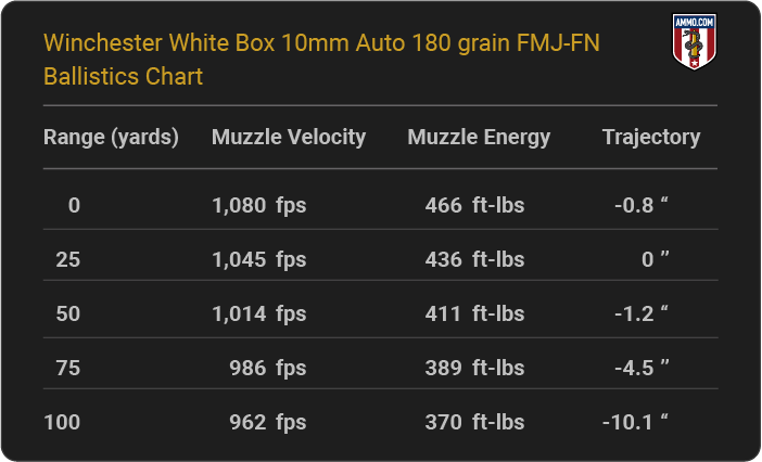 Winchester White Box 10mm Auto 180 grain FMJ-FN Ballistics table