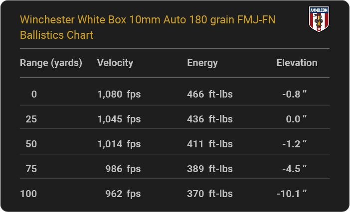 Winchester White Box 10mm Auto 180 grain FMJ-FN Ballistics table