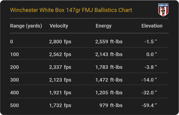 Winchester White Box 147 grain FMJ Ballistics Chart