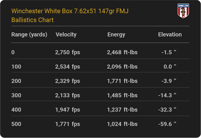 Winchester White Box 7.62x51 147 grain FMJ Ballistics Chart