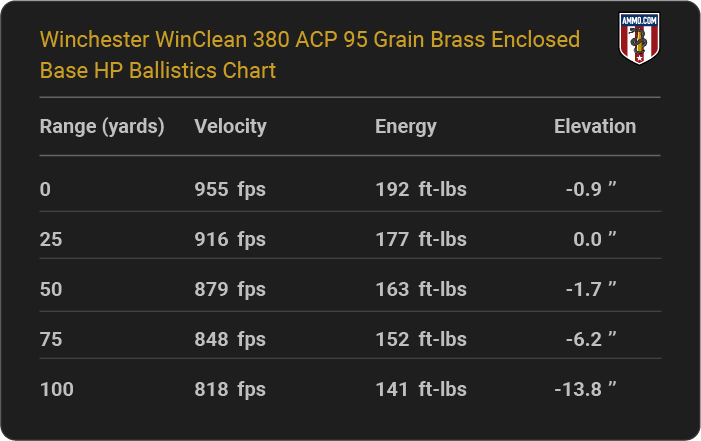 Winchester WinClean 380 ACP 95 grain Brass Enclosed Base HP Ballistics table