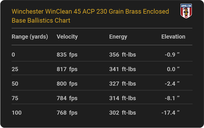 Winchester WinClean 45 ACP 230 grain Brass Enclosed Base Ballistics table