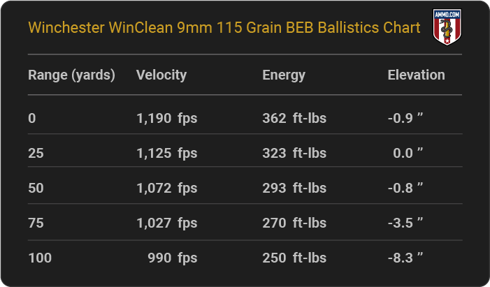 Winchester WinClean 9mm 115 grain BEB Ballistics table