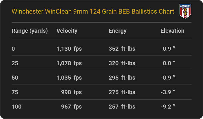 Winchester WinClean 9mm 124 grain BEB Ballistics table