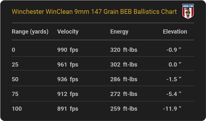 Winchester WinClean 9mm 147 grain BEB Ballistics table