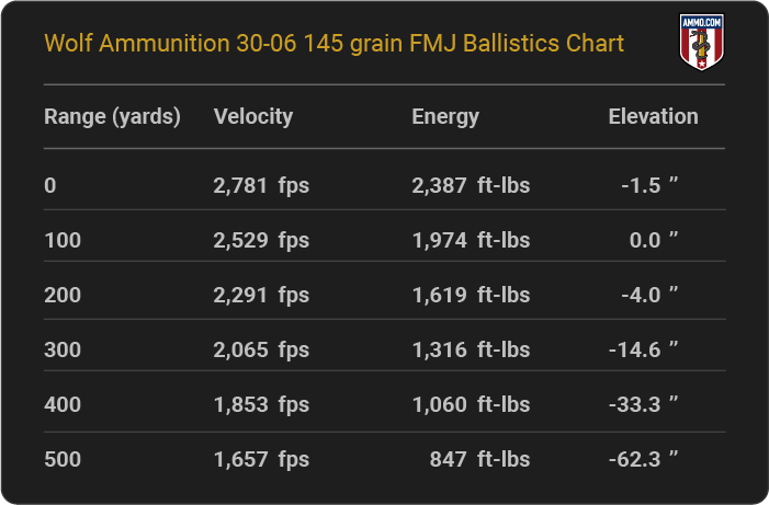 Wolf Ammunition 30-06 145 grain FMJ Ballistics table