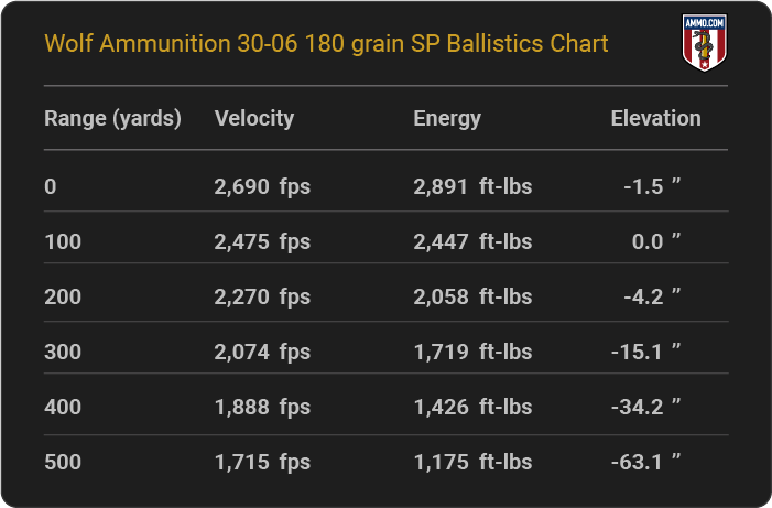 Wolf Ammunition 30-06 180 grain SP Ballistics table