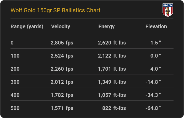 Wolf Gold 150 grain SP Ballistics Chart