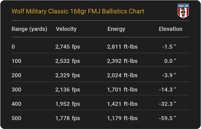 Wolf Military Classic 168 grain FMJ Ballistics Chart