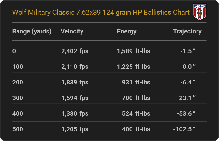 Wolf Military Classic 7.62x39 124 grain HP Ballistics table