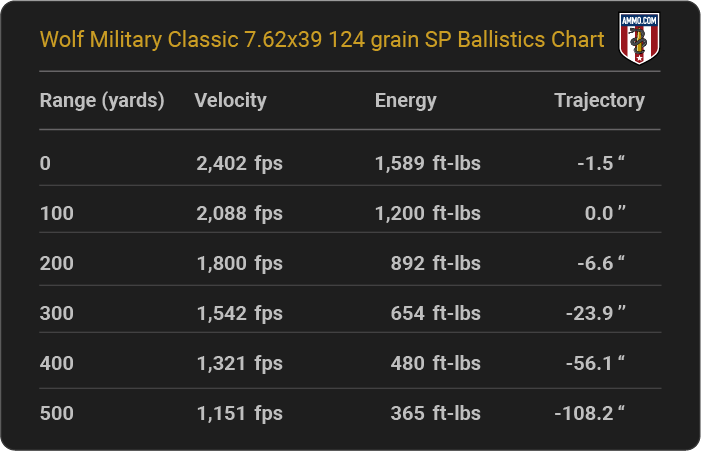 Wolf Military Classic 7.62x39 124 grain SP Ballistics table