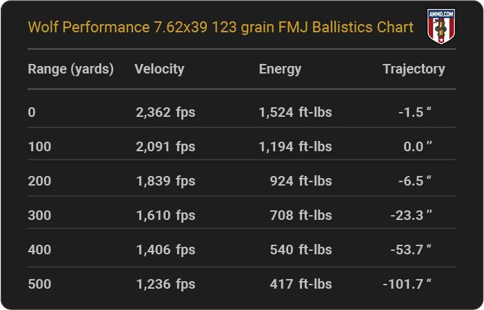 Wolf Performance 7.62x39 123 grain FMJ Ballistics table