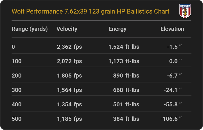 Wolf Performance 7.62x39 123 grain HP Ballistics table