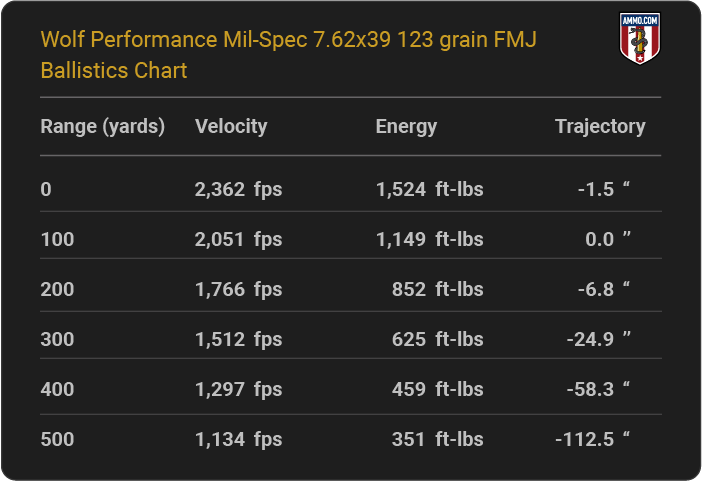 Wolf Performance Mil-Spec 7.62x39 123 grain FMJ Ballistics table