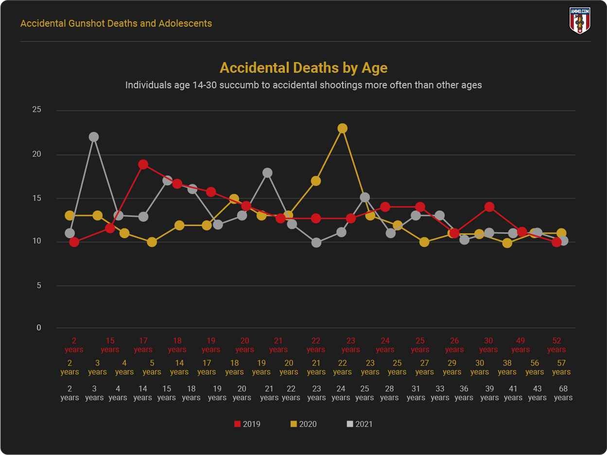 Accidental Deaths by Age
