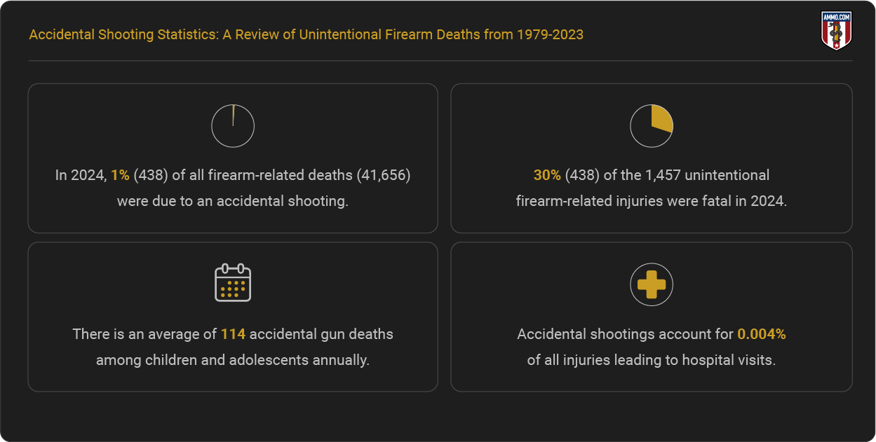 Accidental Shooting Key Points