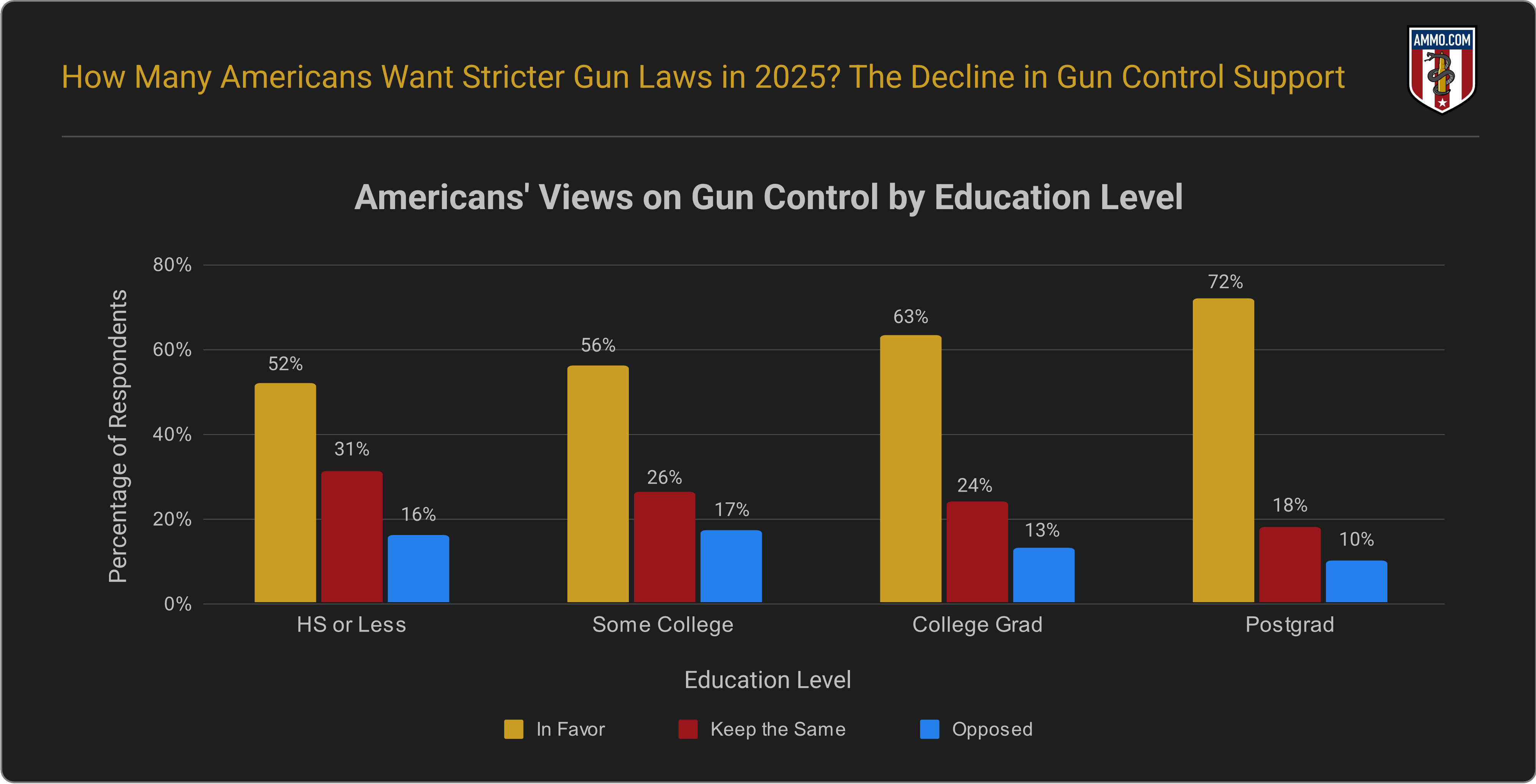 Americans views on gun control by education level bar chart showing 52-72% favor by education group