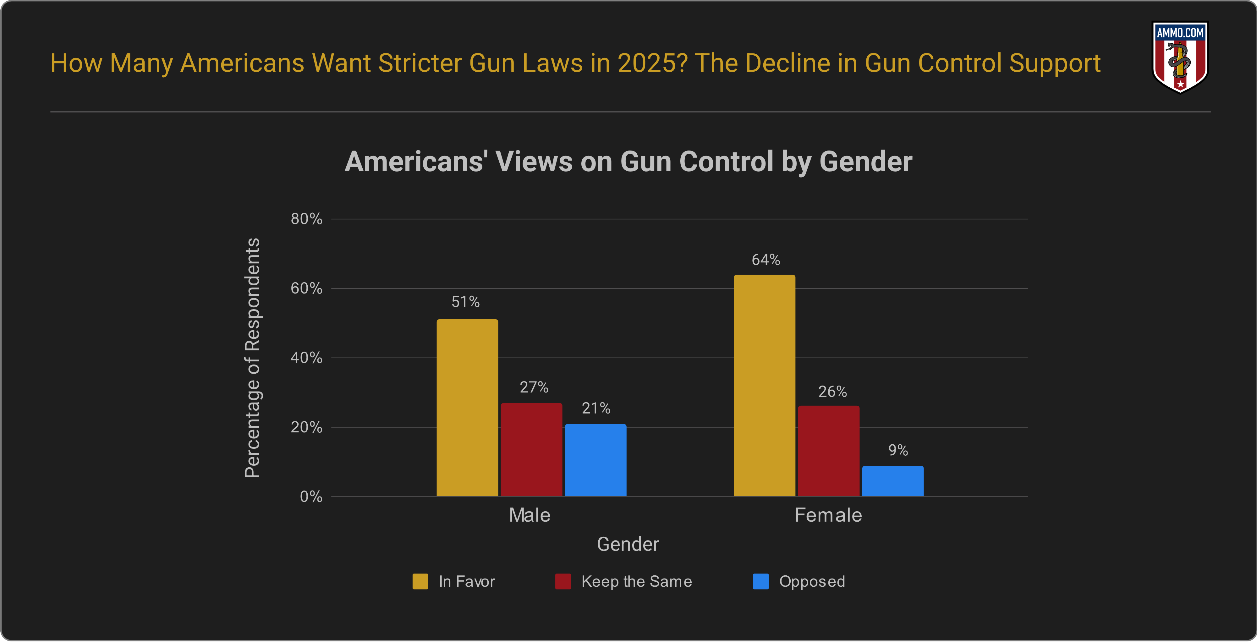 Americans views on gun control by gender bar chart showing men 51% vs women 64% favor stricter laws