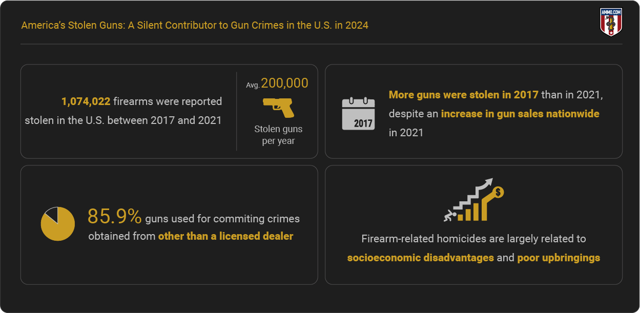America’s Stolen Guns - Key Points