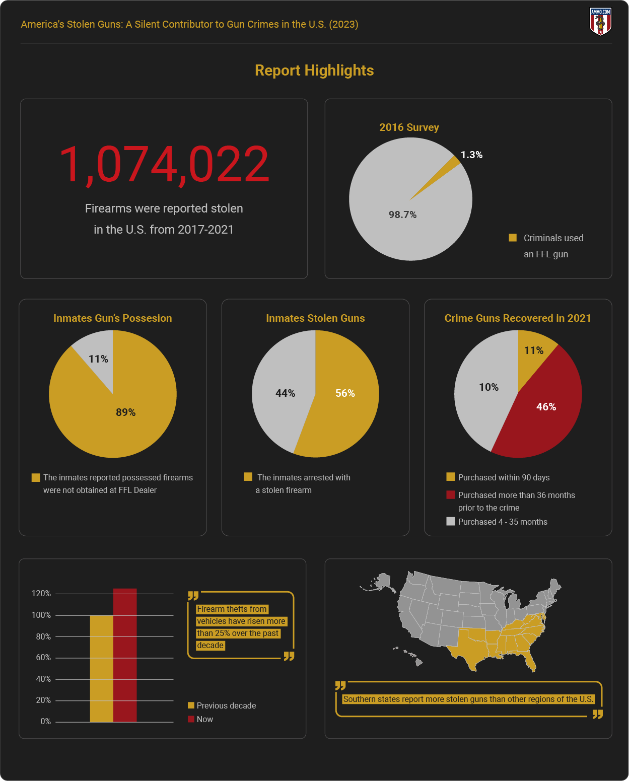 America's Stolen Guns - Report Highlights