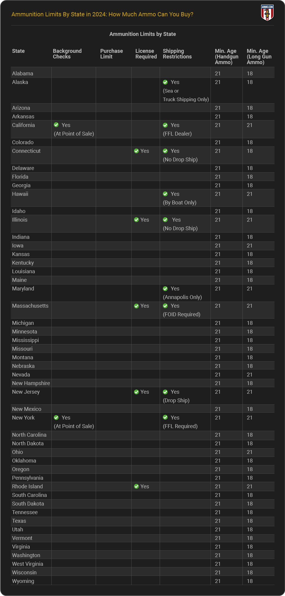 Ammunition Limits by State - Description Table