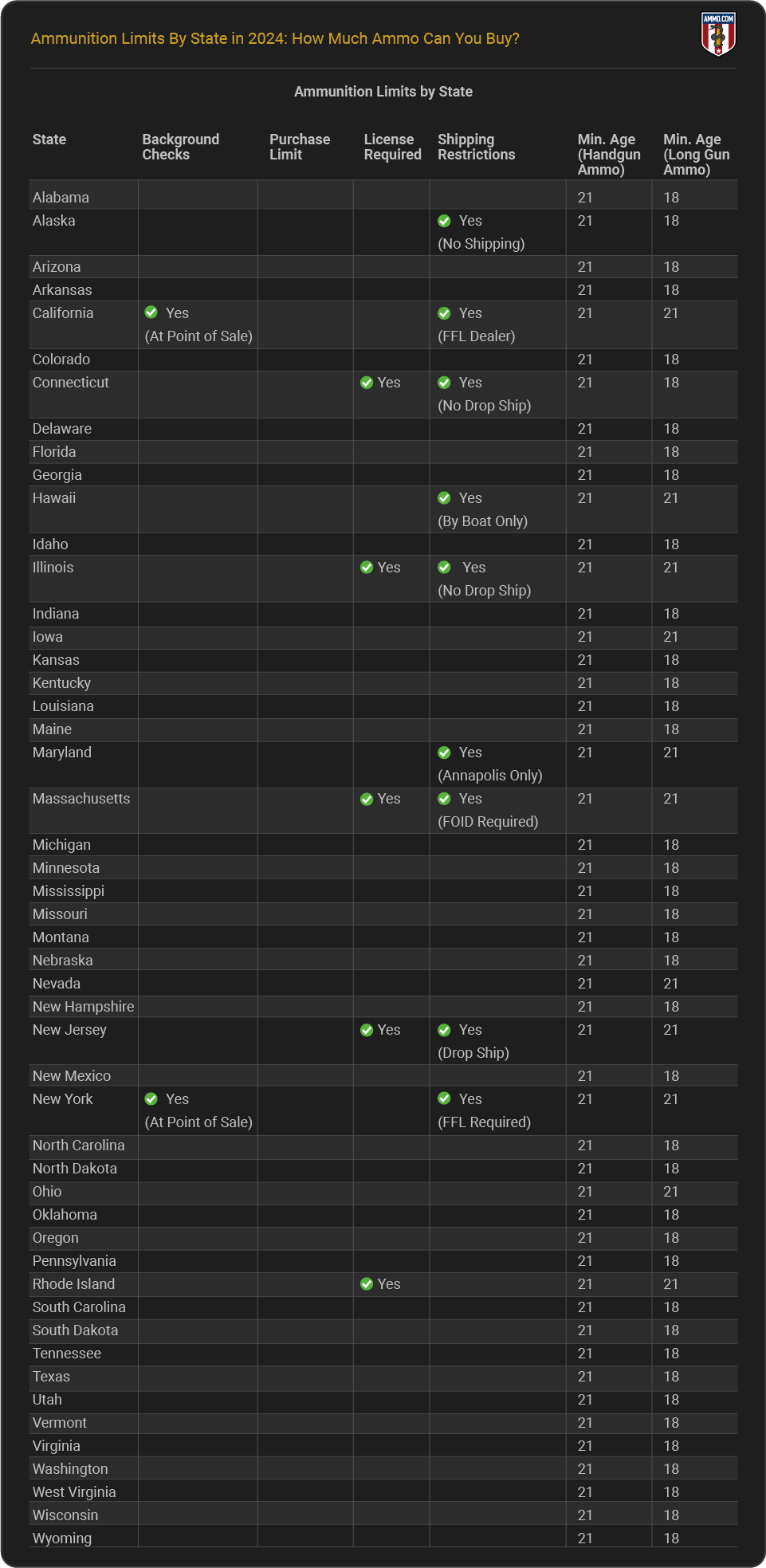 Report Highlights - Ammunition Limits by State