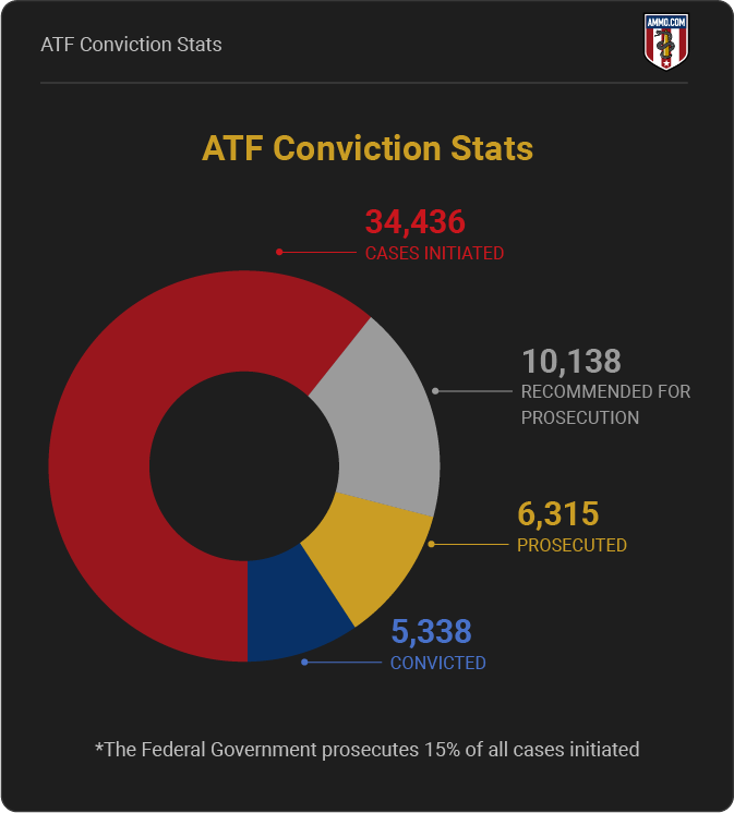 ATF Conviction Stats