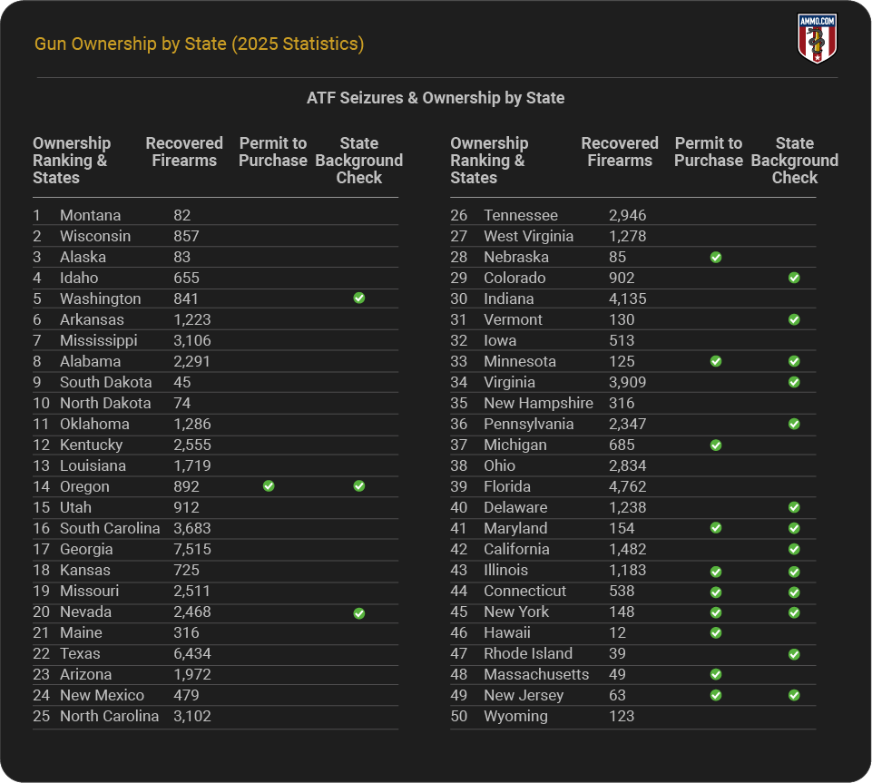 ATF Seizures and Ownership by State in 2025