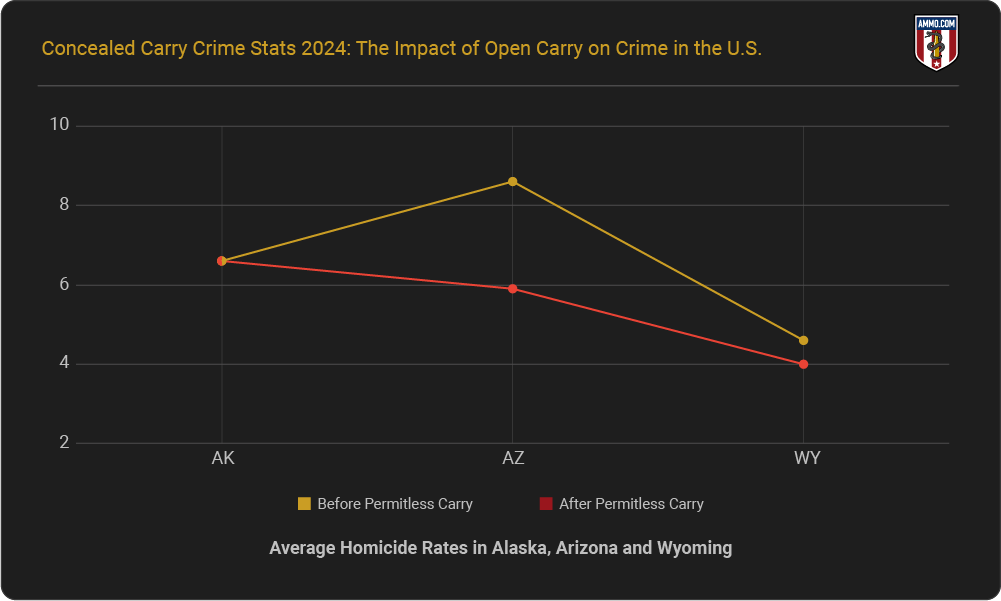 Average Homicide Rates in Alaska, Arizona and Wyoming
