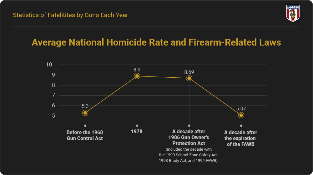 Average National Homicide Rate and Firearm-Related Laws