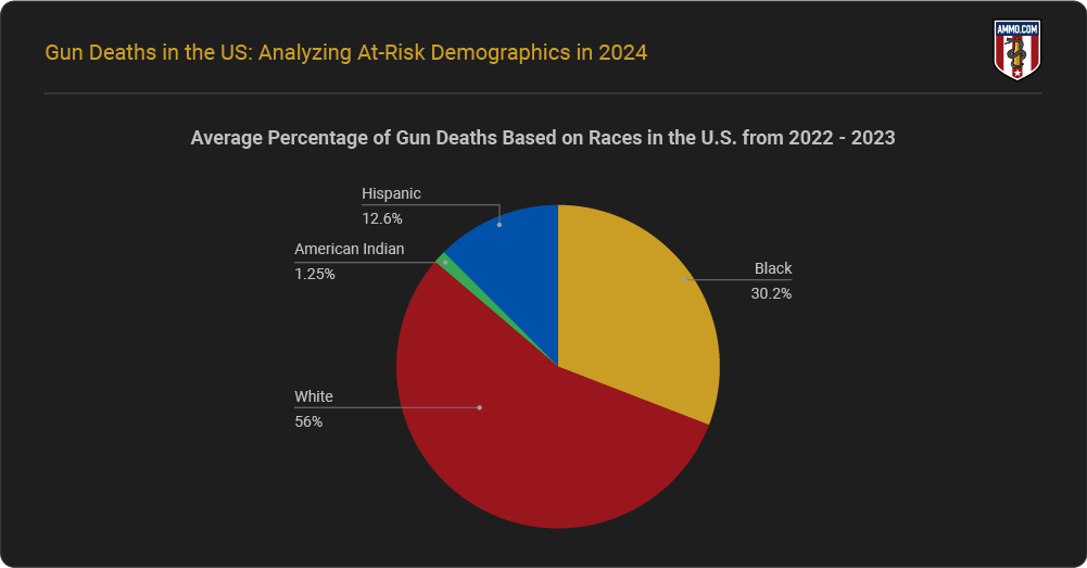 Average Percentage of Gun Deaths Based on Races in the U.S. from 2022 - 2023