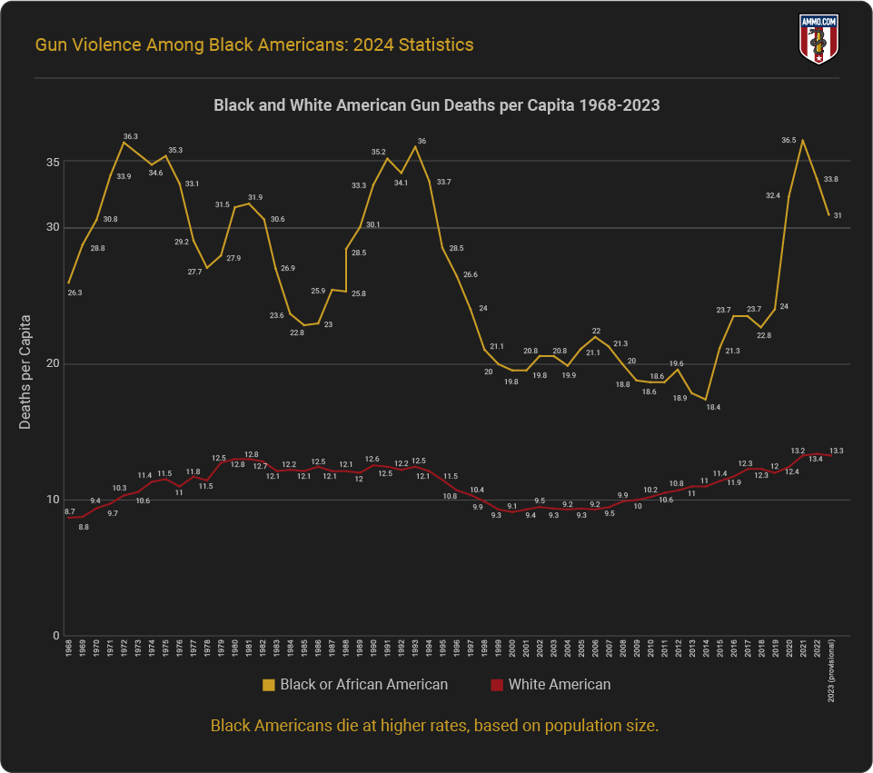 Black American Gun Deaths from 1968-2023