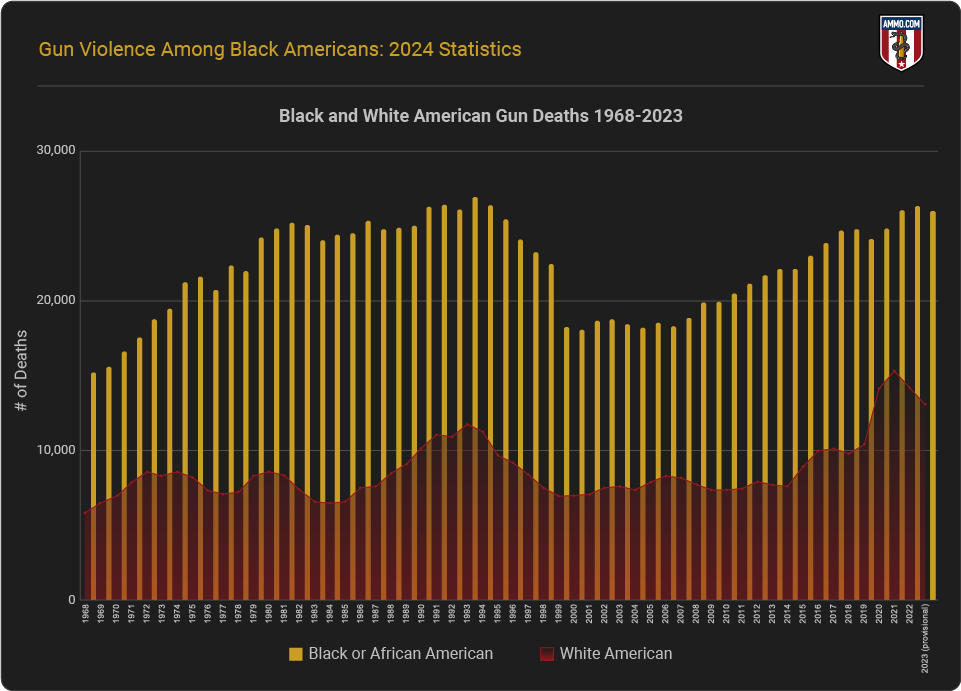 Black American Gun Deaths from 1968-2023