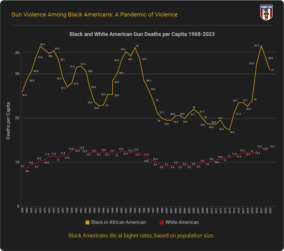 Firearm Related Homicide per Capita by Age from 1968-2023
