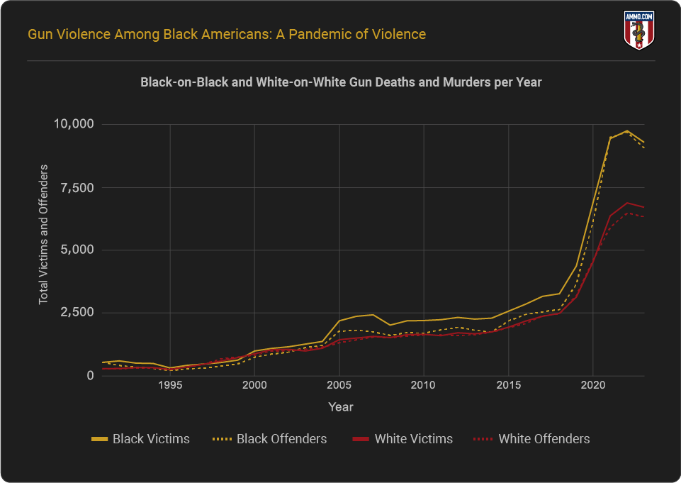 Black-on-black and White-on-white Gun Deaths and Murders