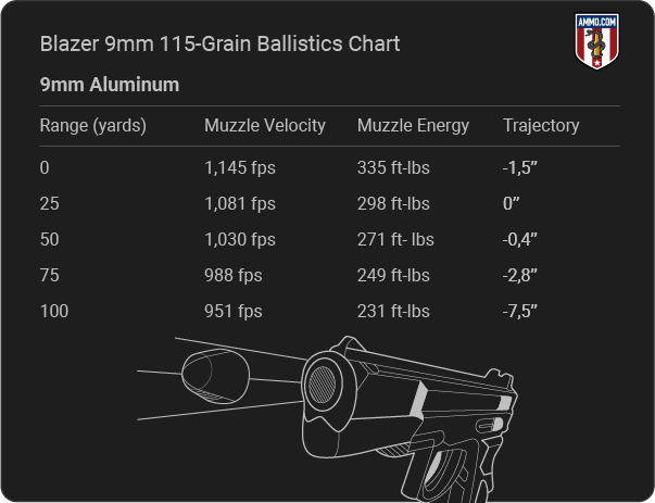 Blazer Brass 9mm 115-Grain Ballistics table
