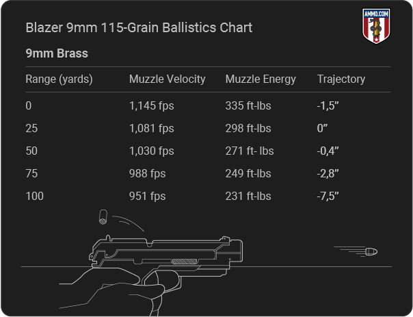 Blazer Brass 9mm 115-Grain Ballistics table