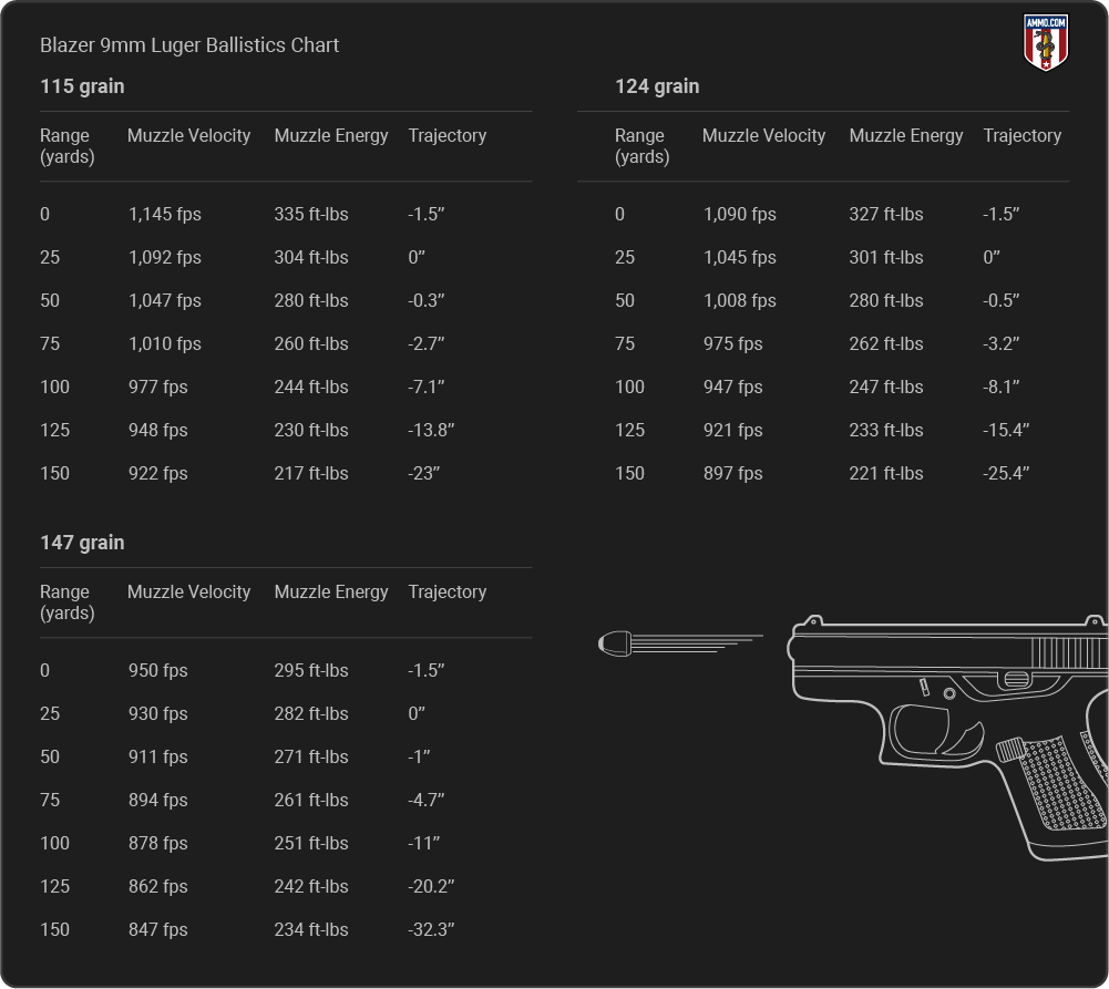 Blazer Brass 9mm Ballistics table