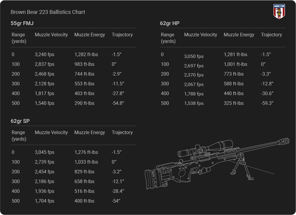 Brown Bear 223 Ballistics table