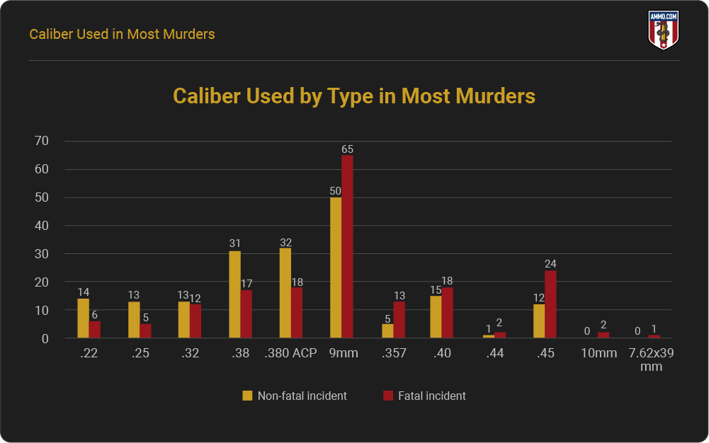 Caliber Used by Type in Most Murders