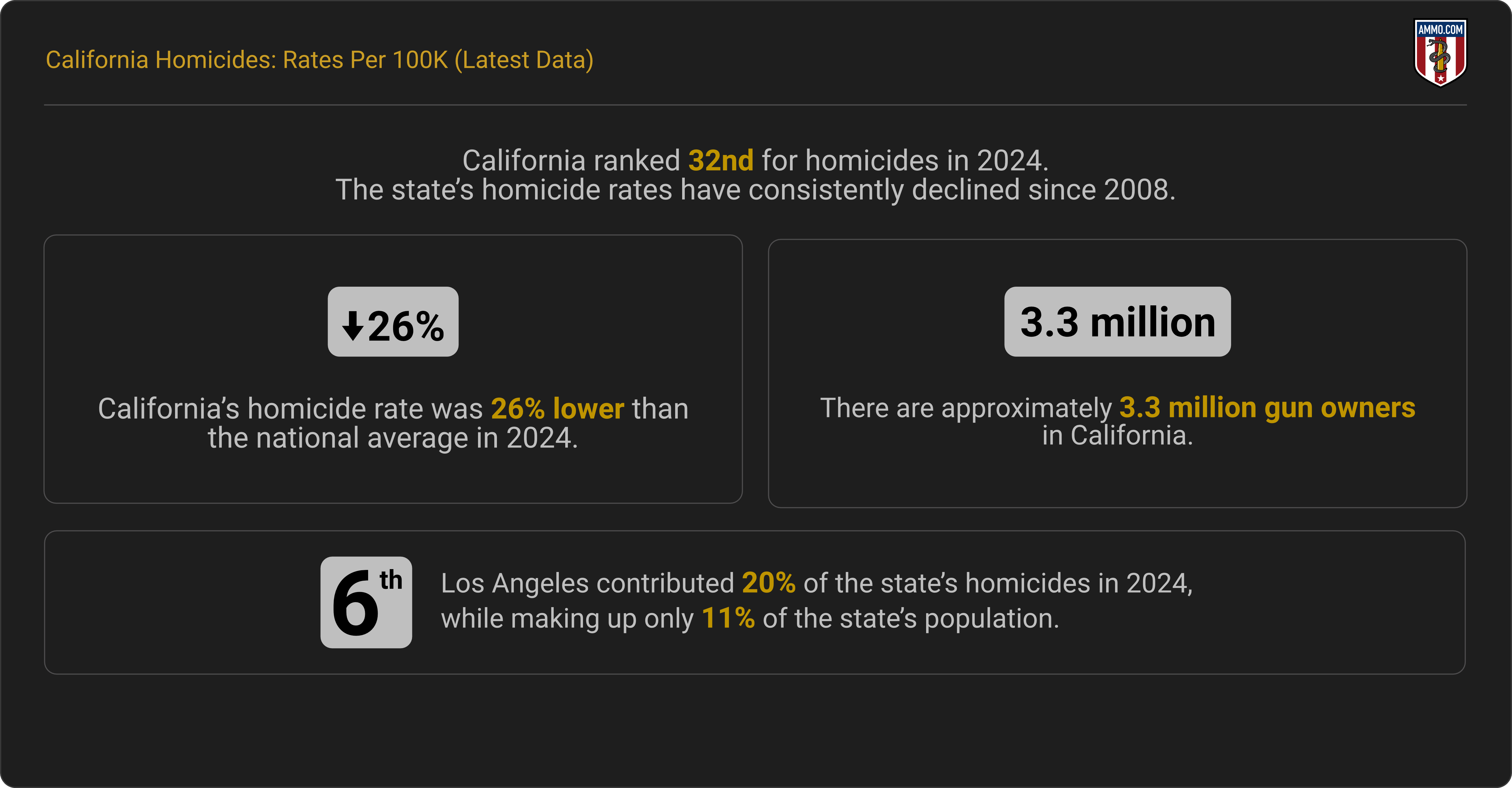 California 2025 infographic showing report highlights