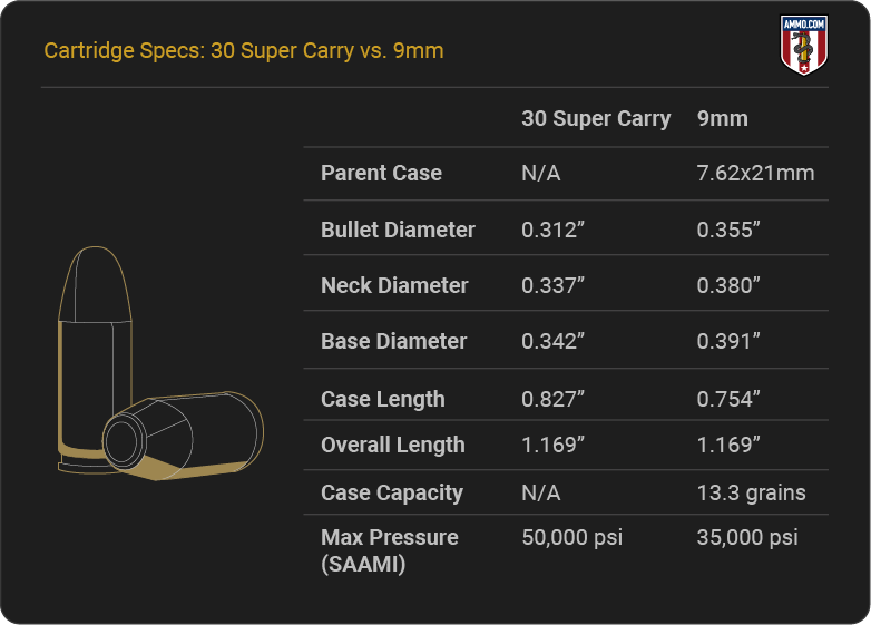 cartridge specs 30 super carry vs 9mm