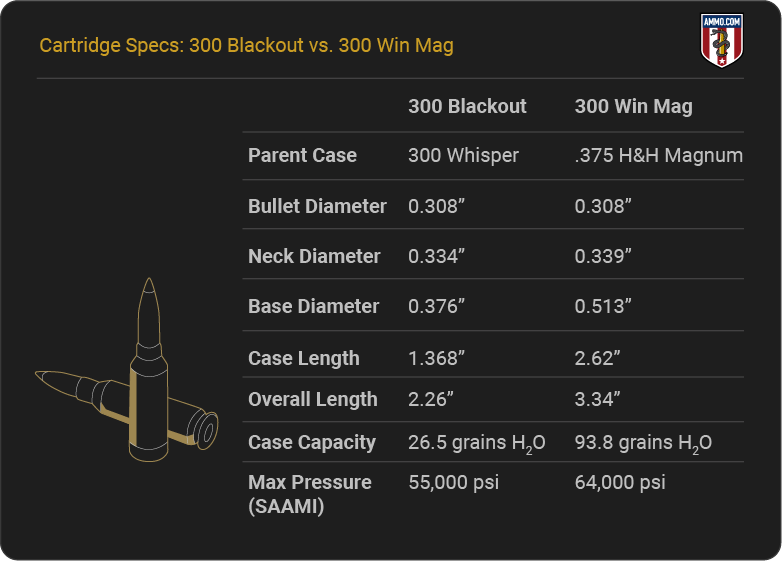 300 Blackout vs 300 Win Mag Cartridge Specs