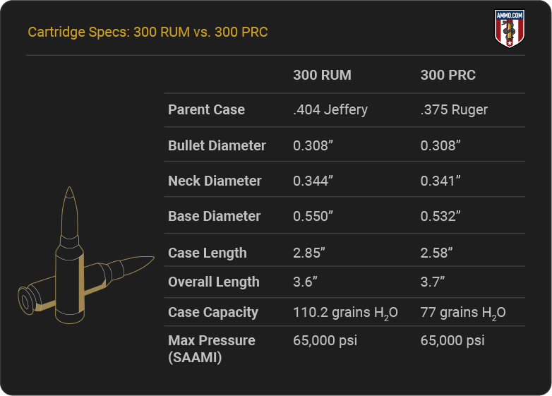 300 RUM vs 300 PRC - Cartridge Specs