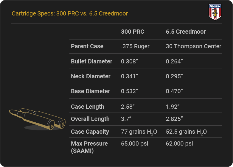 300 PRC vs 6.5 Creedmoor - Cartridge Specs