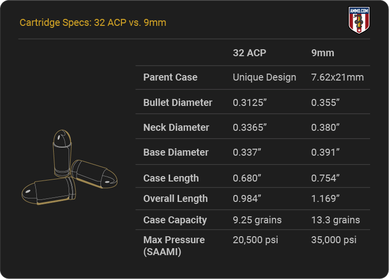 Cartridge Specs 32 ACP vs. 9mm