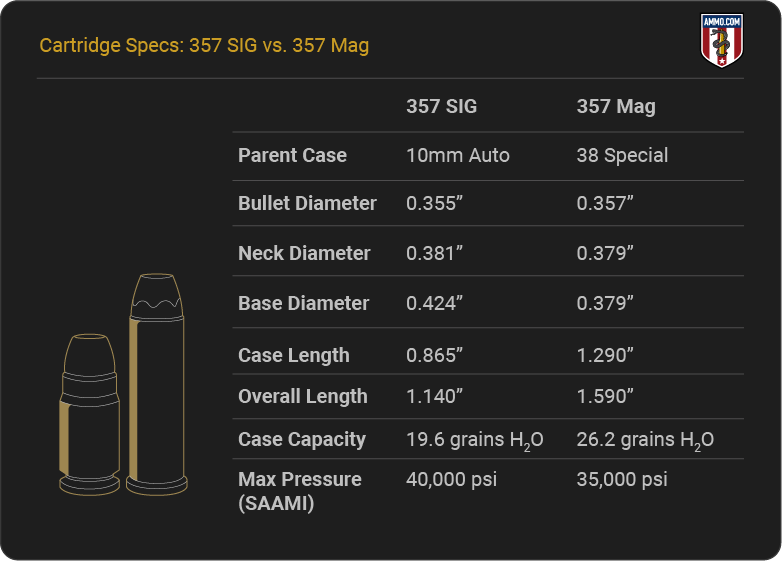 357 SIG vs. 357 Mag: Is There A Difference?