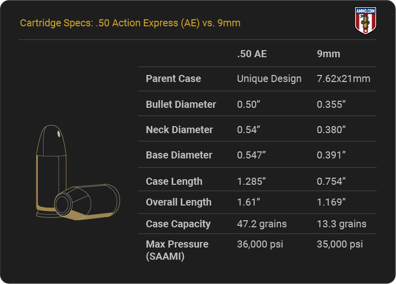 Cartridge Specs 50 AE vs 9mm